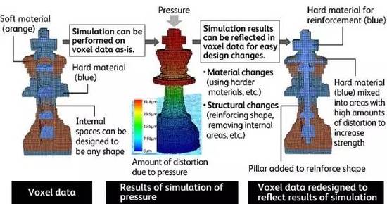 變化接2連3 傳統打印盯上3D打印香餑餑 